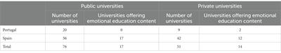 Emotional education for sustainable development: a curriculum analysis of teacher training in Portugal and Spain